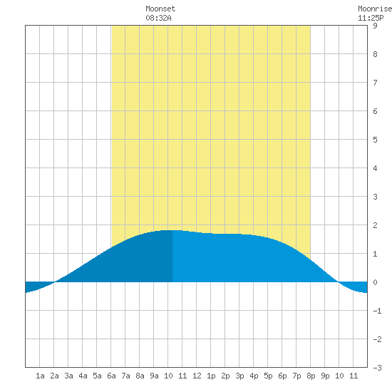 Point Chevreuil tide chart for Sunday, May 26, 2024