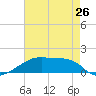 Point Chevreuil tide chart for Sunday, May 26, 2024