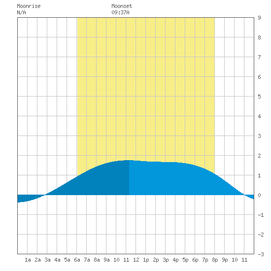 Point Chevreuil tide chart for Monday, May 27, 2024
