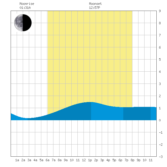 Point Chevreuil tide chart for Thursday, May 30, 2024