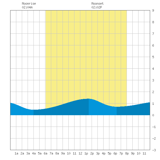Point Chevreuil tide chart for Friday, May 31, 2024