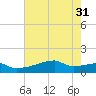 Point Chevreuil tide chart for Friday, May 31, 2024