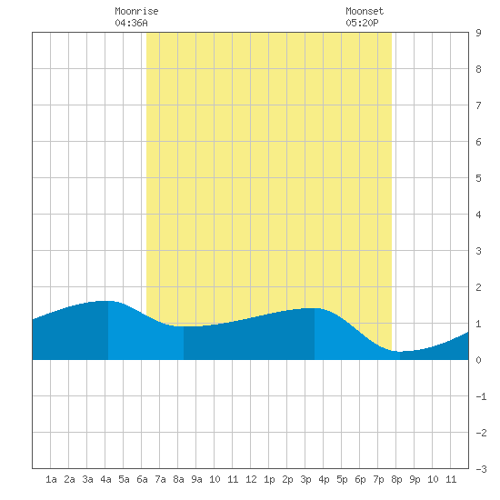 Point Chevreuil tide chart for Sunday, May 5, 2024