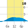 Point Chevreuil tide chart for Monday, June 10, 2024
