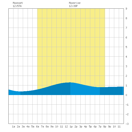 Point Chevreuil tide chart for Thursday, June 13, 2024