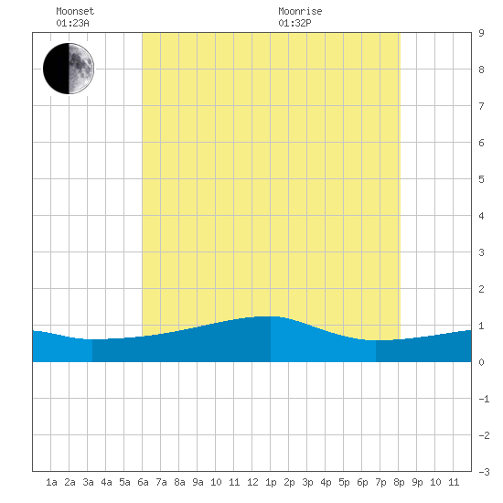 Point Chevreuil tide chart for Friday, June 14, 2024
