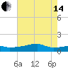 Point Chevreuil tide chart for Friday, June 14, 2024