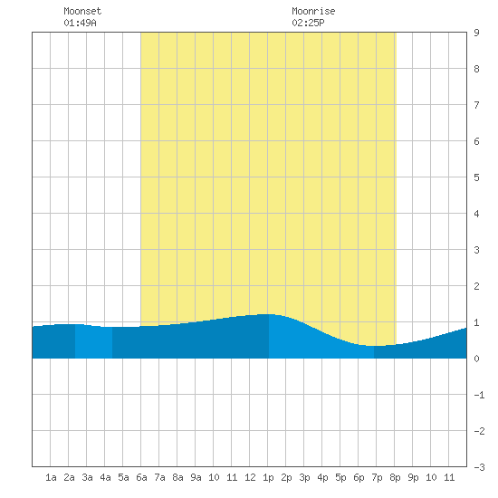 Point Chevreuil tide chart for Saturday, June 15, 2024