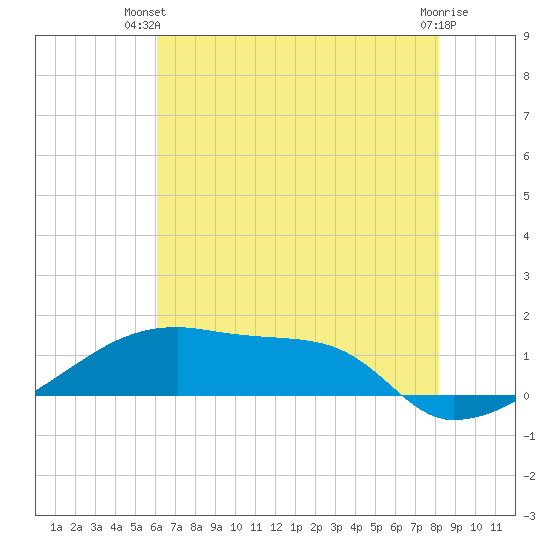 Point Chevreuil tide chart for Thursday, June 20, 2024