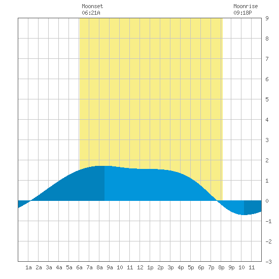 Point Chevreuil tide chart for Saturday, June 22, 2024