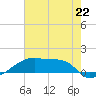 Point Chevreuil tide chart for Saturday, June 22, 2024