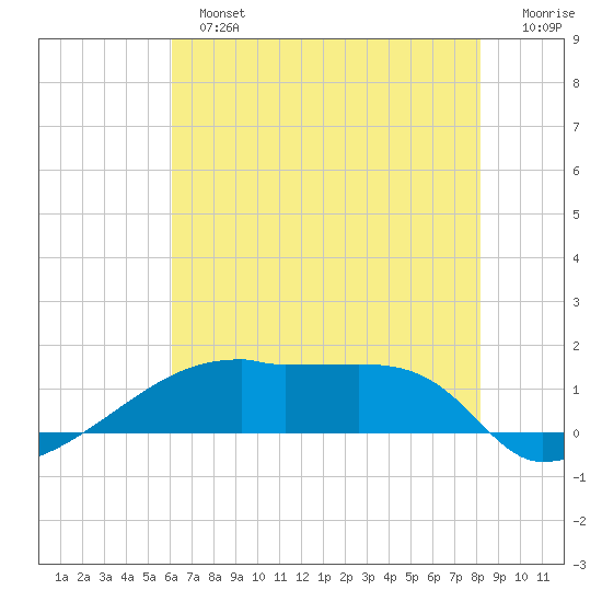 Point Chevreuil tide chart for Sunday, June 23, 2024