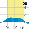 Point Chevreuil tide chart for Sunday, June 23, 2024