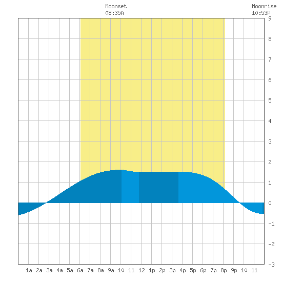 Point Chevreuil tide chart for Monday, June 24, 2024