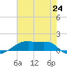 Point Chevreuil tide chart for Monday, June 24, 2024