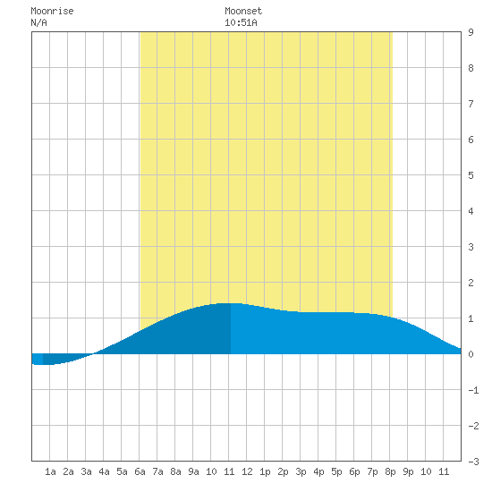 Point Chevreuil tide chart for Wednesday, June 26, 2024