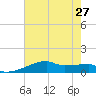 Point Chevreuil tide chart for Thursday, June 27, 2024