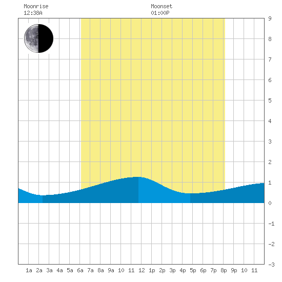 Point Chevreuil tide chart for Friday, June 28, 2024