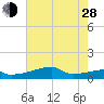 Point Chevreuil tide chart for Friday, June 28, 2024