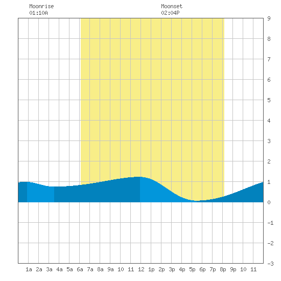 Point Chevreuil tide chart for Saturday, June 29, 2024
