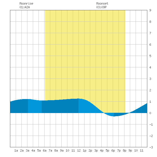 Point Chevreuil tide chart for Sunday, June 30, 2024