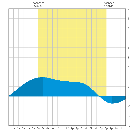 Point Chevreuil tide chart for Wednesday, June 5, 2024