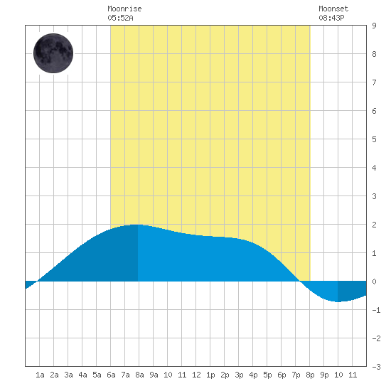 Point Chevreuil tide chart for Thursday, June 6, 2024