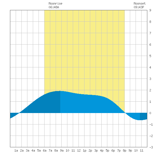 Point Chevreuil tide chart for Friday, June 7, 2024