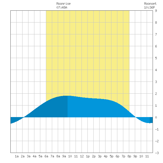 Point Chevreuil tide chart for Saturday, June 8, 2024