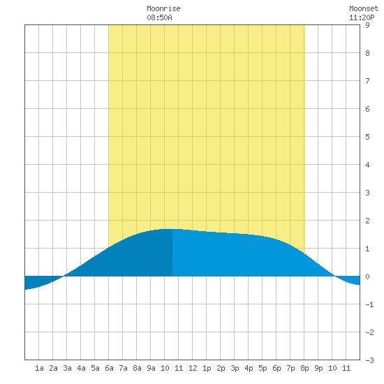 Point Chevreuil tide chart for Sunday, June 9, 2024