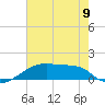 Point Chevreuil tide chart for Sunday, June 9, 2024