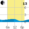Point Chevreuil tide chart for Saturday, July 13, 2024