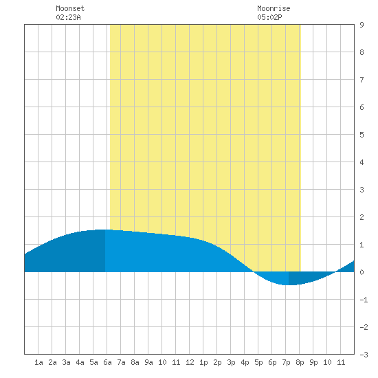 Point Chevreuil tide chart for Wednesday, July 17, 2024