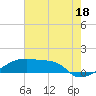 Point Chevreuil tide chart for Thursday, July 18, 2024