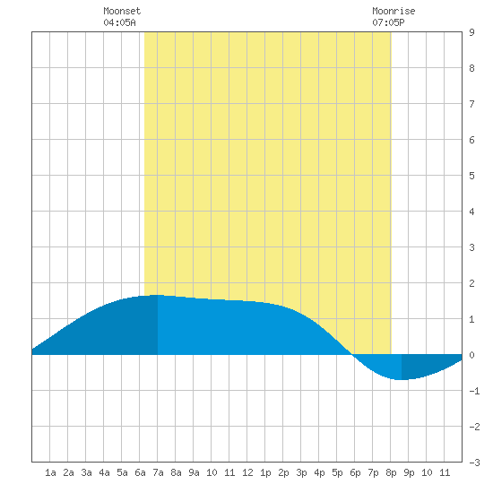 Point Chevreuil tide chart for Friday, July 19, 2024