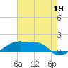 Point Chevreuil tide chart for Friday, July 19, 2024
