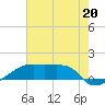 Point Chevreuil tide chart for Saturday, July 20, 2024