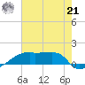 Point Chevreuil tide chart for Sunday, July 21, 2024
