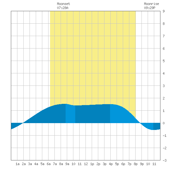Point Chevreuil tide chart for Monday, July 22, 2024