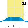 Point Chevreuil tide chart for Monday, July 22, 2024