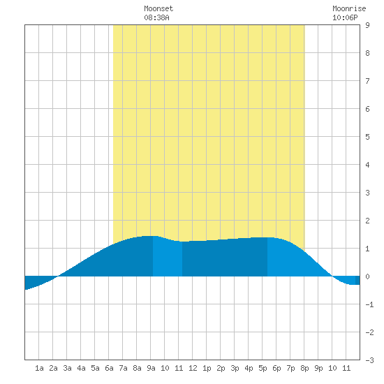 Point Chevreuil tide chart for Tuesday, July 23, 2024