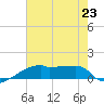 Point Chevreuil tide chart for Tuesday, July 23, 2024