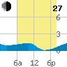 Point Chevreuil tide chart for Saturday, July 27, 2024