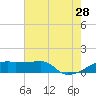 Point Chevreuil tide chart for Sunday, July 28, 2024