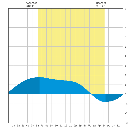 Point Chevreuil tide chart for Wednesday, July 3, 2024