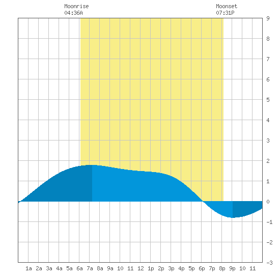 Point Chevreuil tide chart for Thursday, July 4, 2024