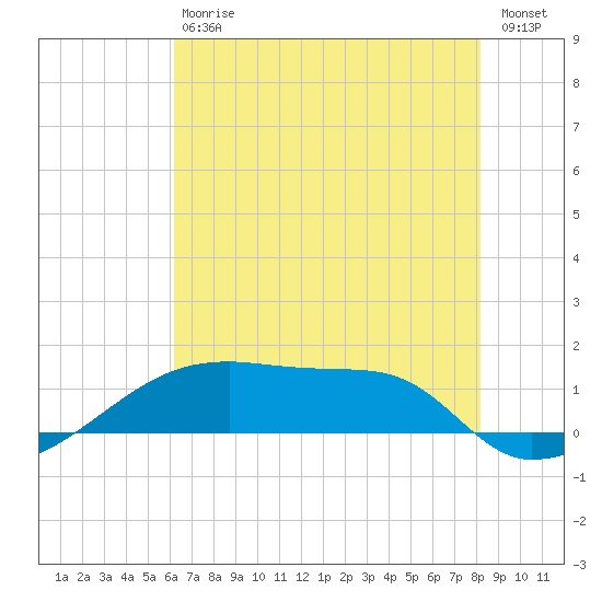 Point Chevreuil tide chart for Saturday, July 6, 2024
