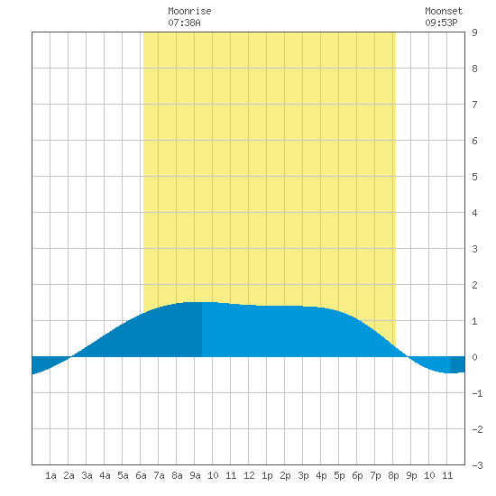 Point Chevreuil tide chart for Sunday, July 7, 2024