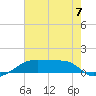 Point Chevreuil tide chart for Sunday, July 7, 2024