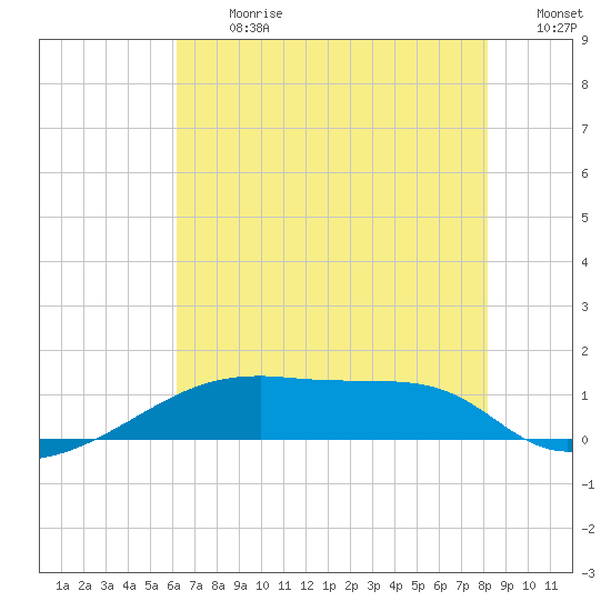 Point Chevreuil tide chart for Monday, July 8, 2024